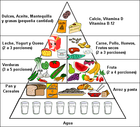 Piramide Alimenticia Piramide Alimenticia